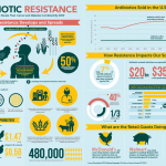 Antibiotic-Resistance