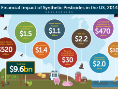 Financial Impact of Synthetic Pesticides in the US, 2014